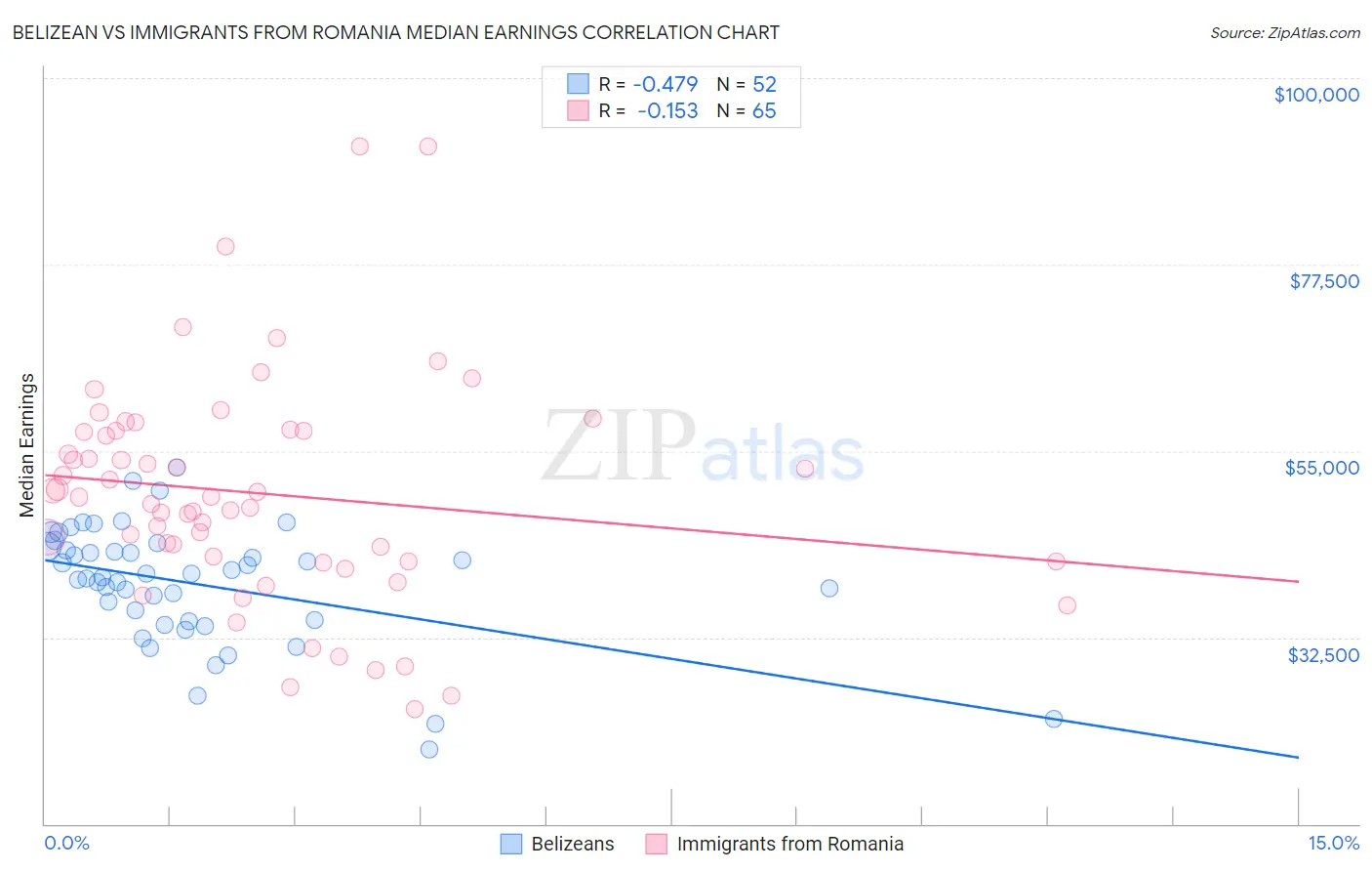 Belizean vs Immigrants from Romania Median Earnings