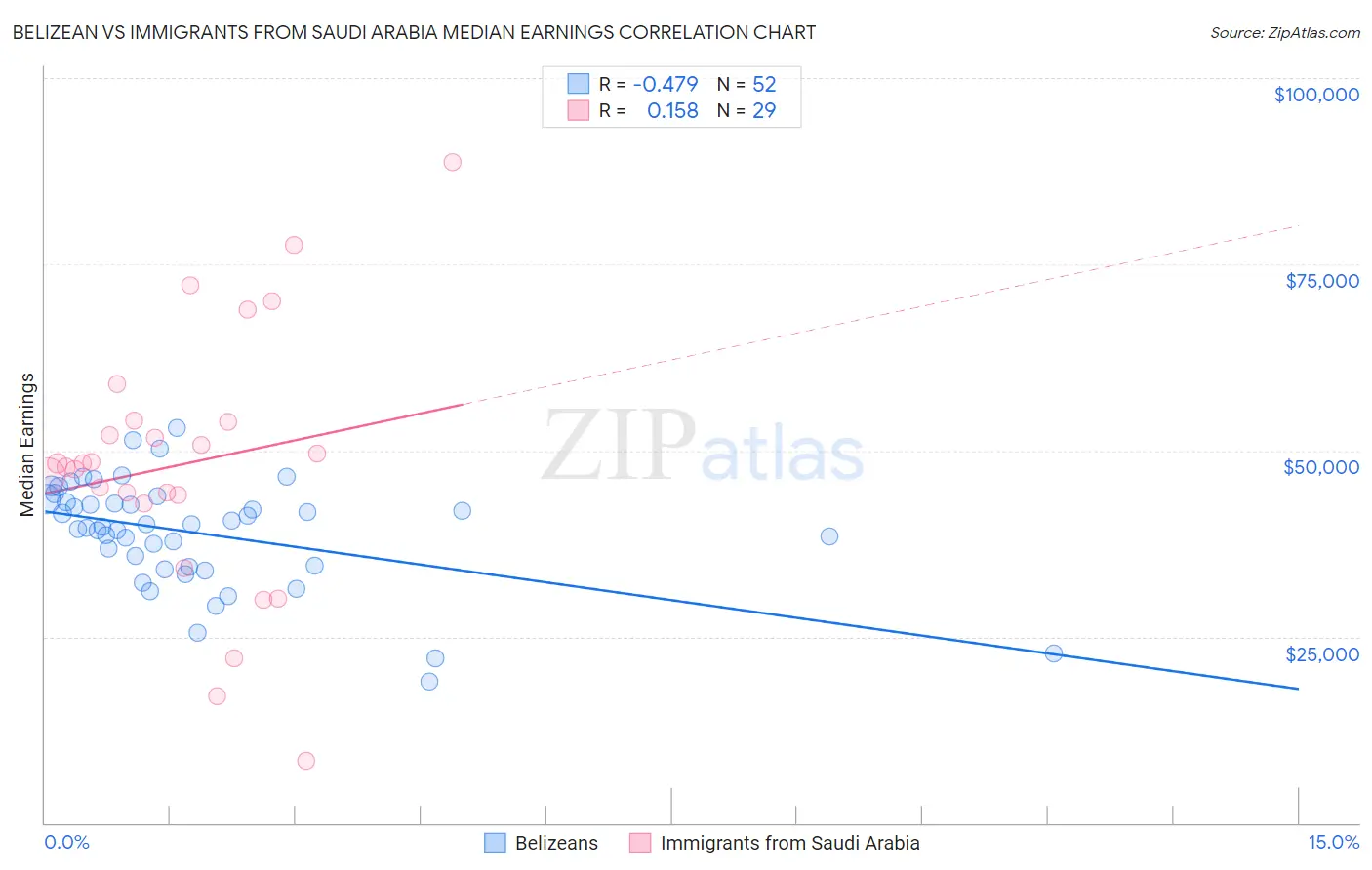 Belizean vs Immigrants from Saudi Arabia Median Earnings