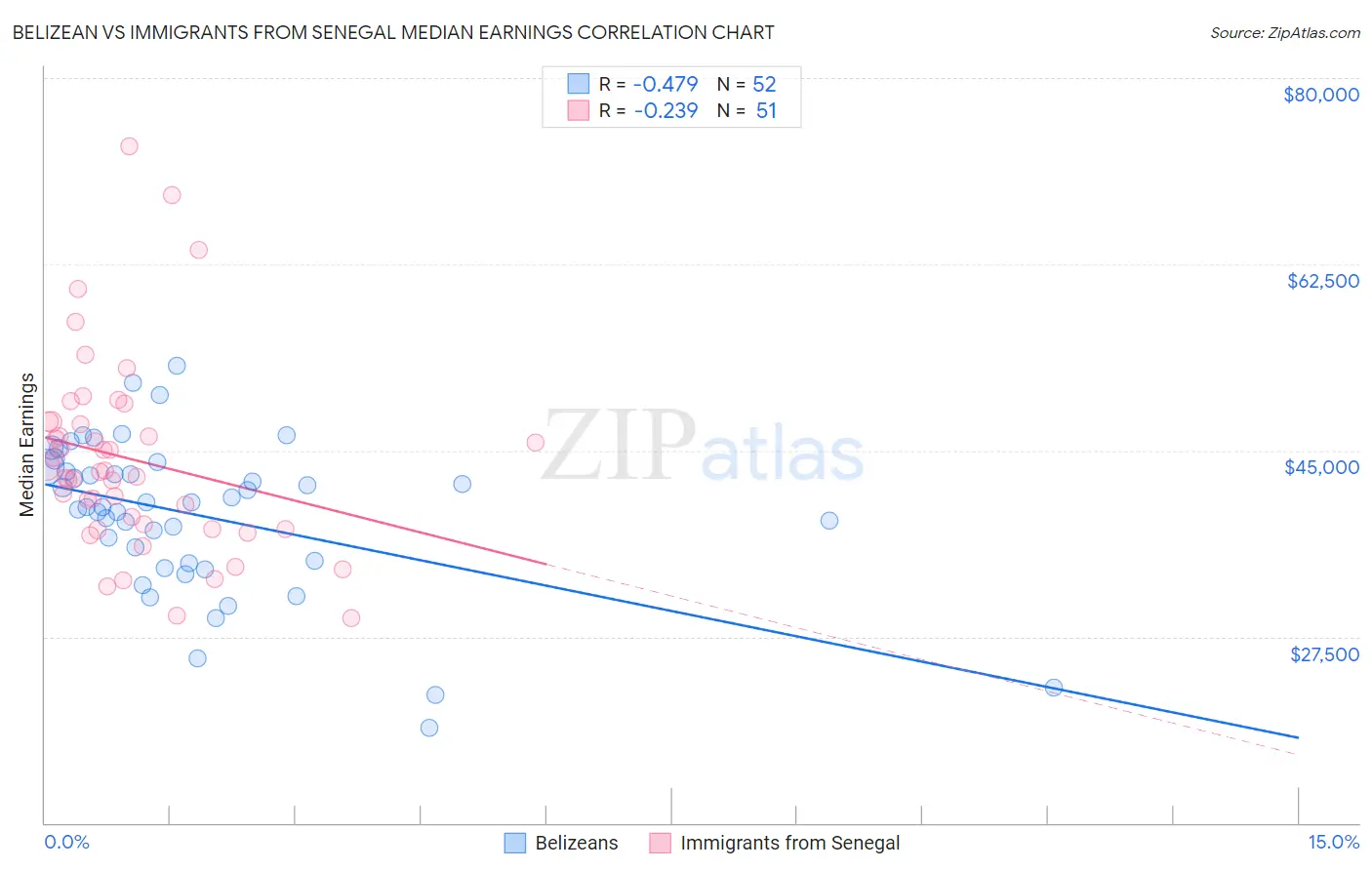 Belizean vs Immigrants from Senegal Median Earnings