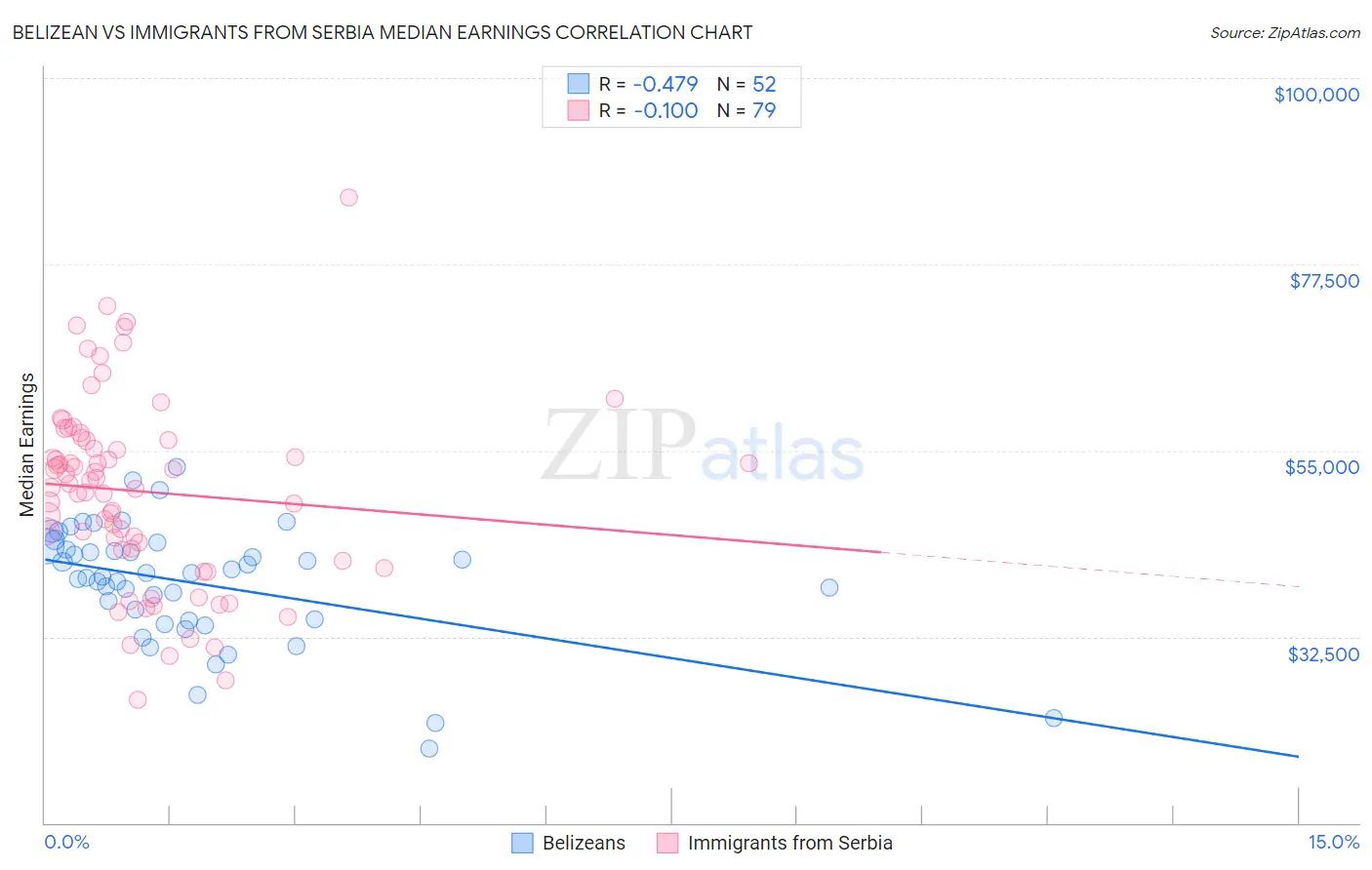 Belizean vs Immigrants from Serbia Median Earnings