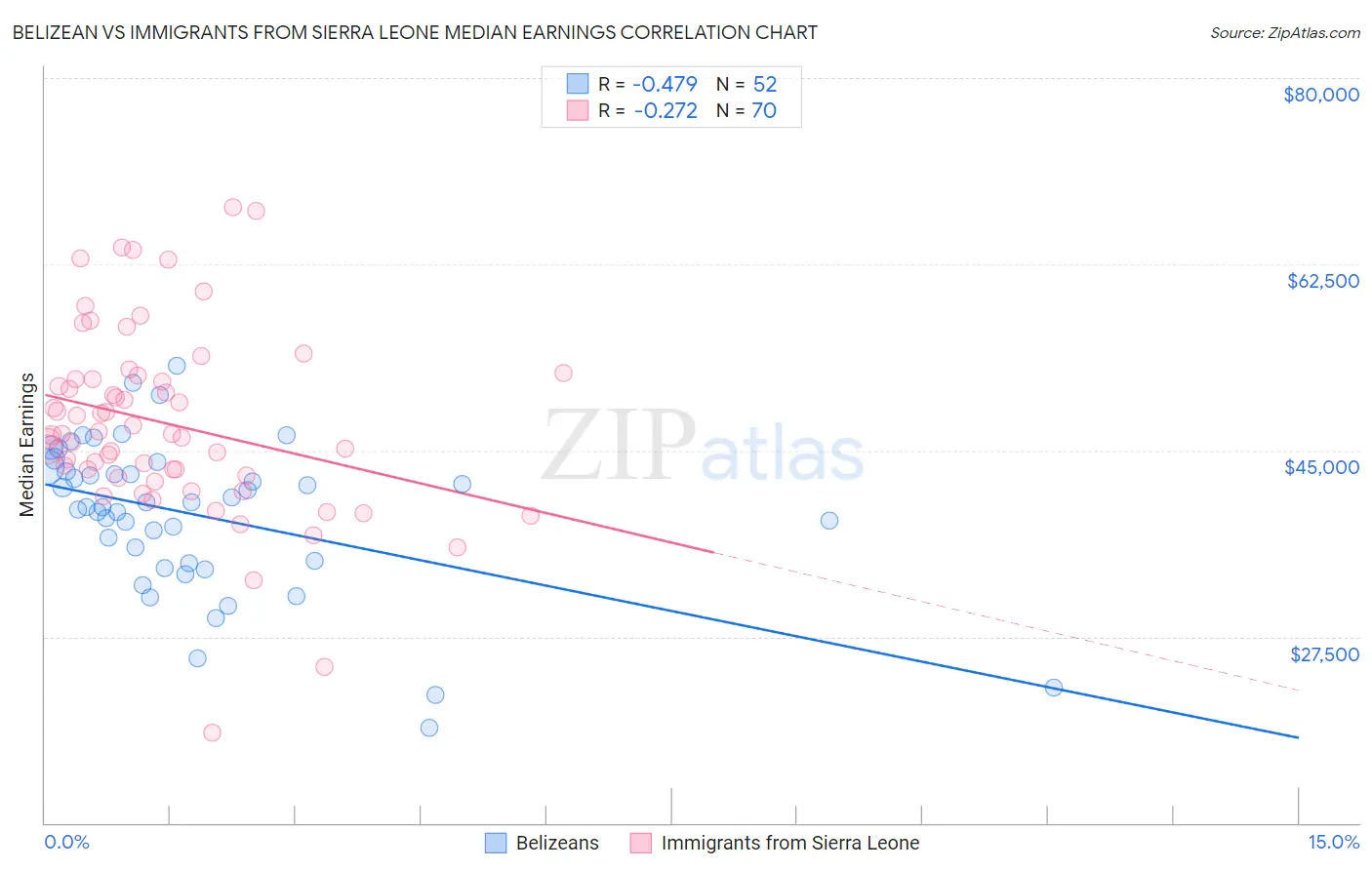 Belizean vs Immigrants from Sierra Leone Median Earnings