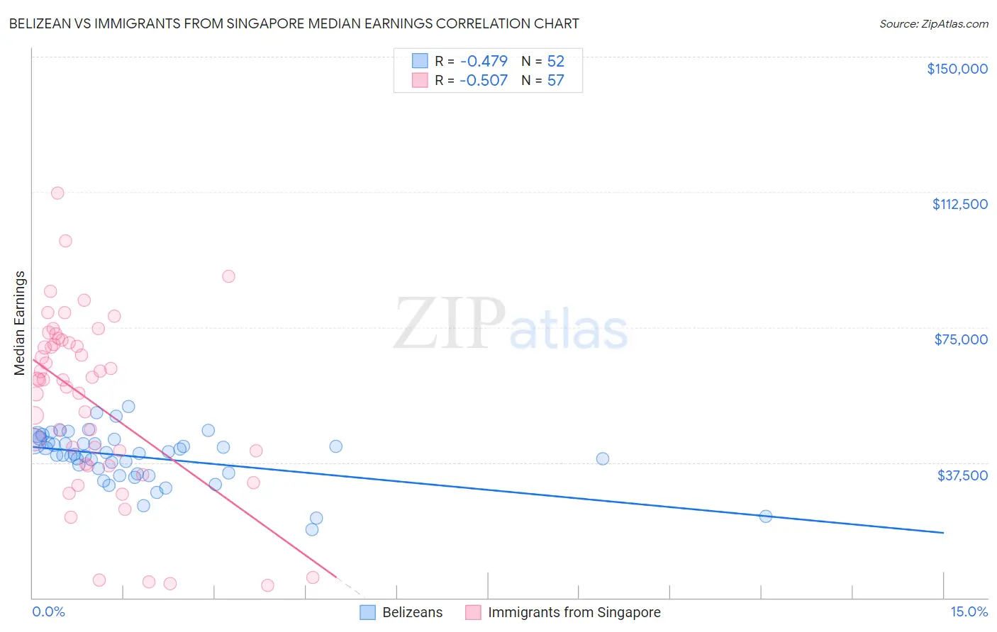 Belizean vs Immigrants from Singapore Median Earnings