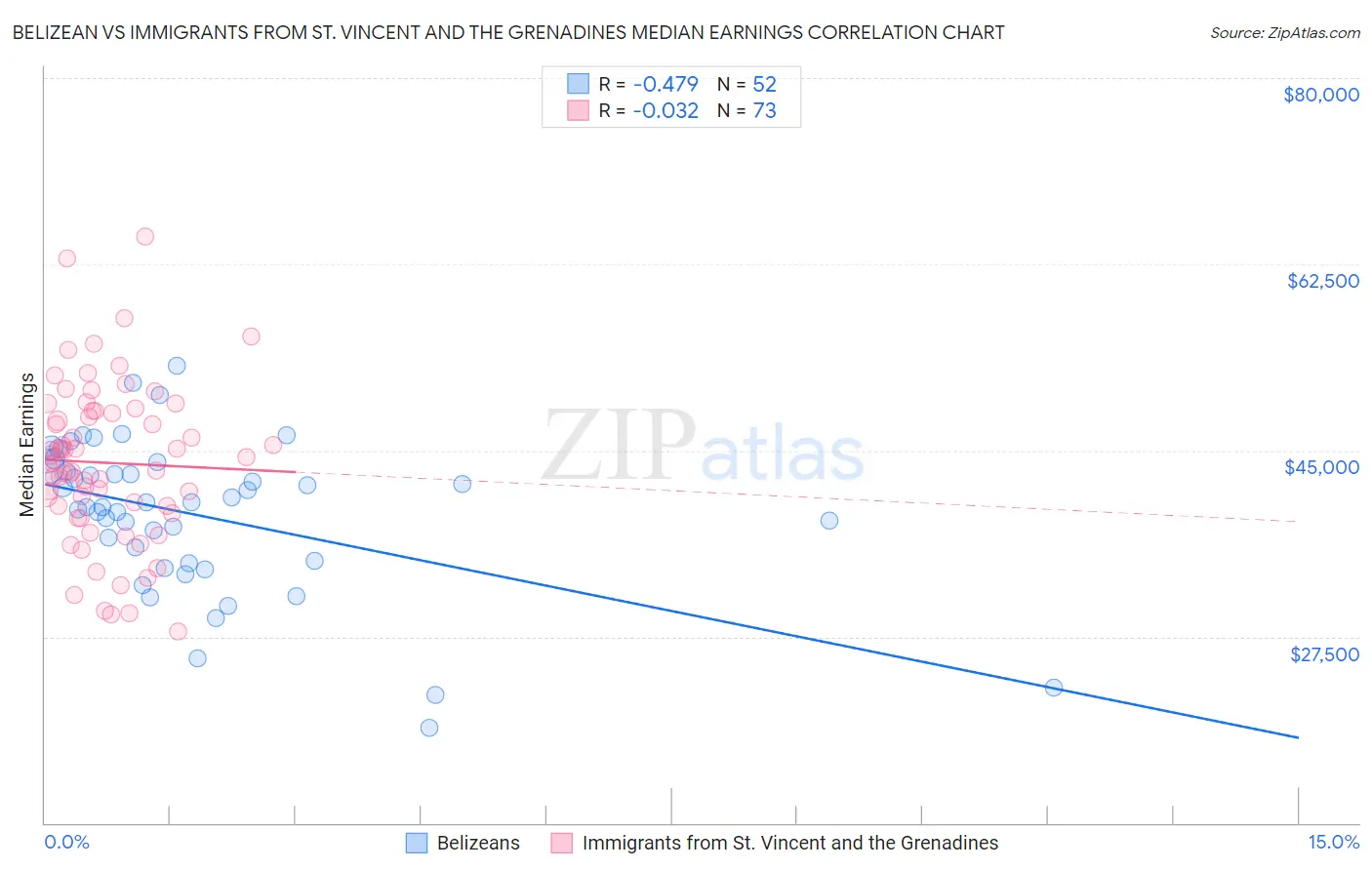 Belizean vs Immigrants from St. Vincent and the Grenadines Median Earnings