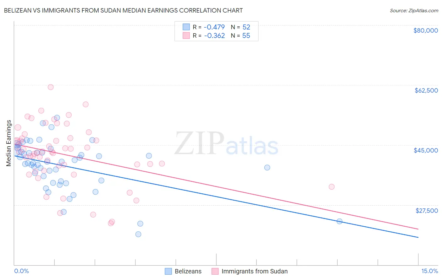 Belizean vs Immigrants from Sudan Median Earnings