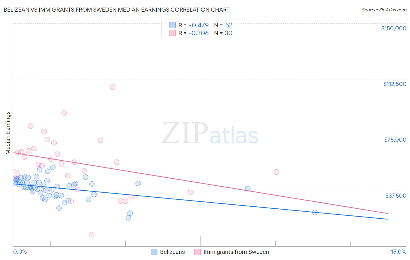 Belizean vs Immigrants from Sweden Median Earnings