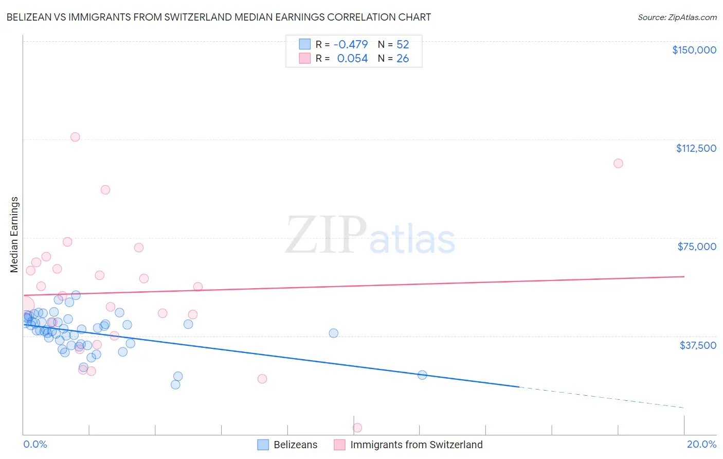 Belizean vs Immigrants from Switzerland Median Earnings