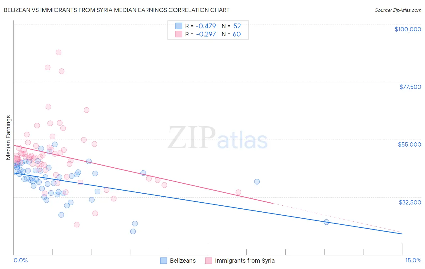 Belizean vs Immigrants from Syria Median Earnings