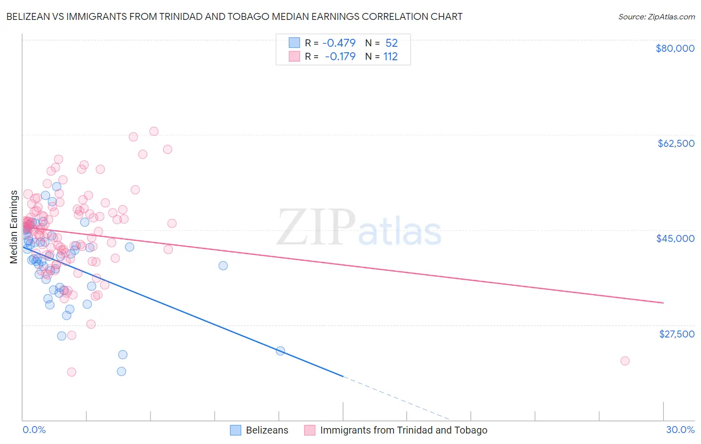 Belizean vs Immigrants from Trinidad and Tobago Median Earnings