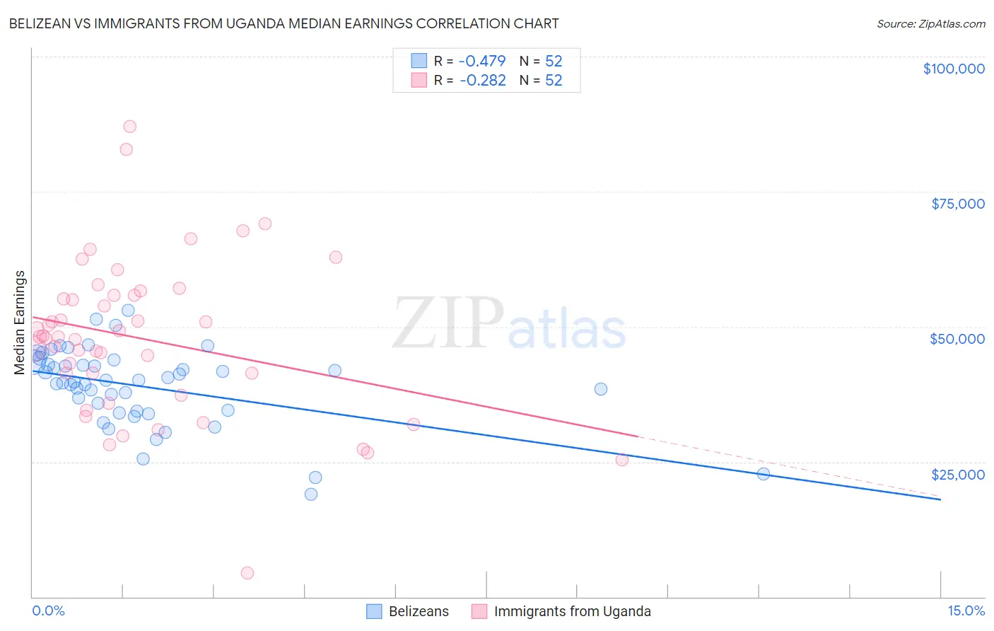 Belizean vs Immigrants from Uganda Median Earnings