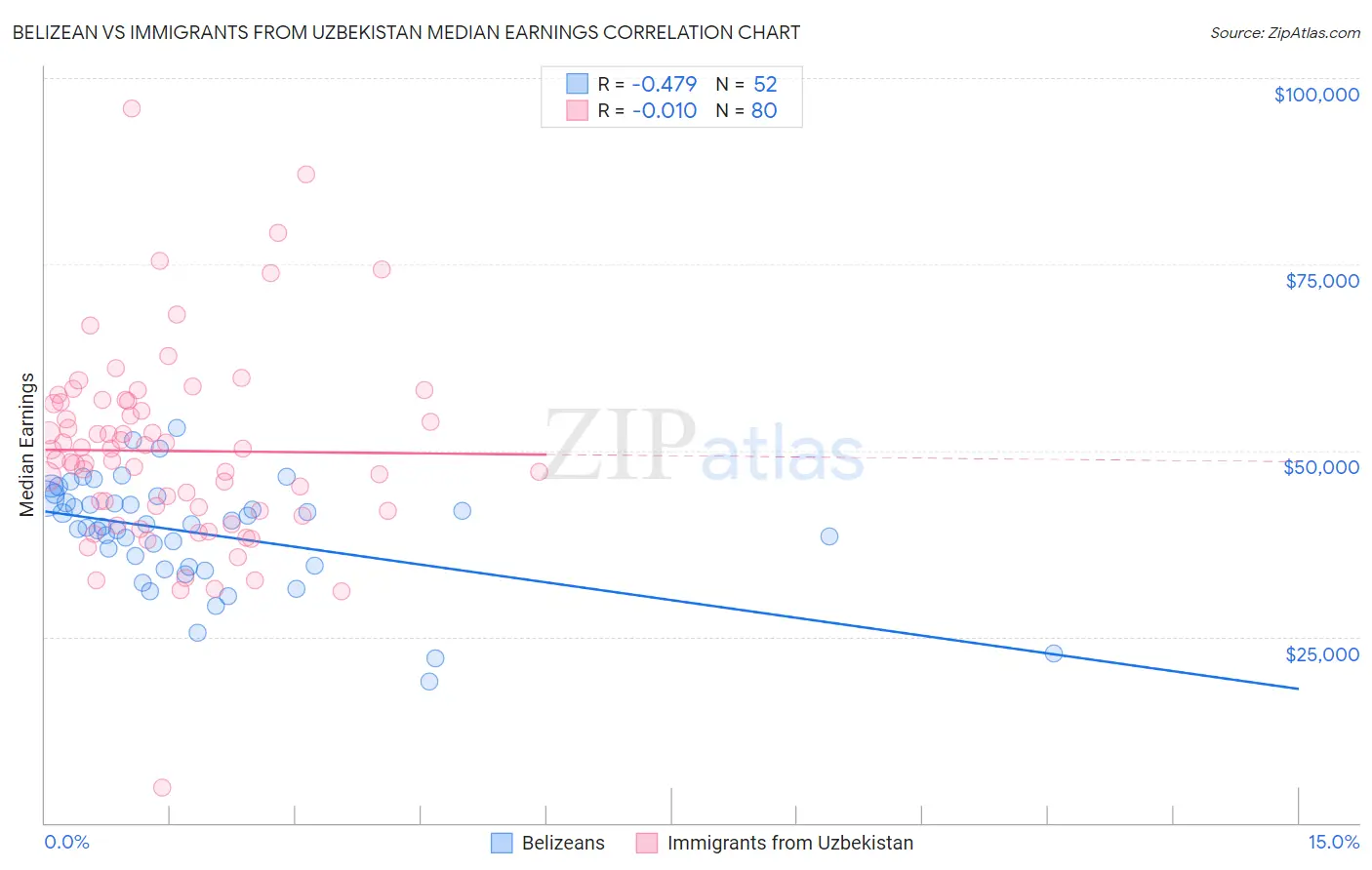 Belizean vs Immigrants from Uzbekistan Median Earnings