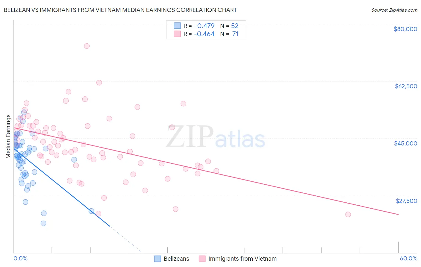 Belizean vs Immigrants from Vietnam Median Earnings