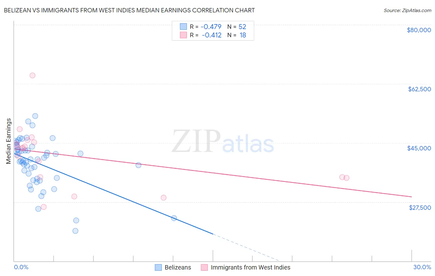 Belizean vs Immigrants from West Indies Median Earnings