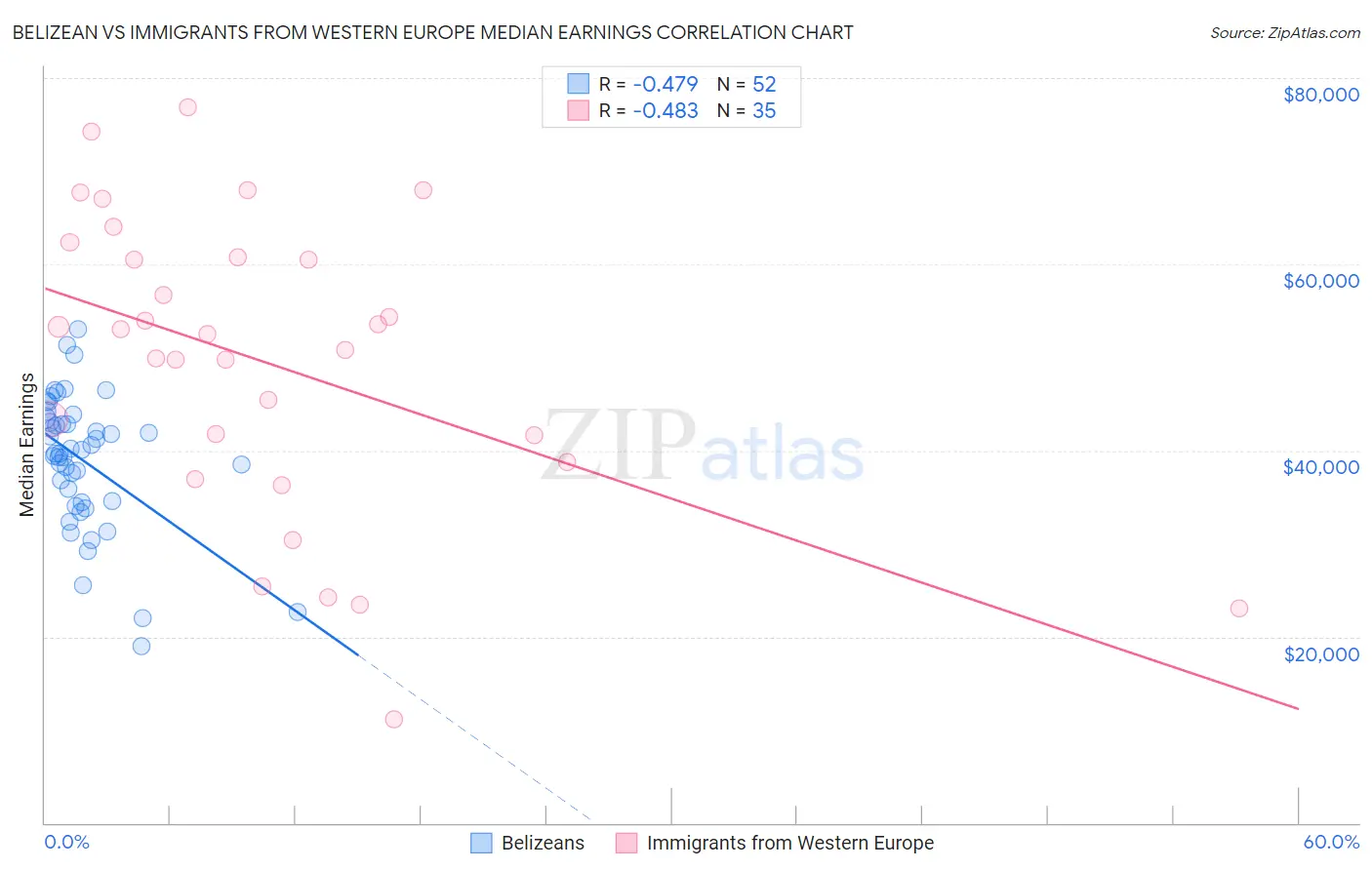 Belizean vs Immigrants from Western Europe Median Earnings