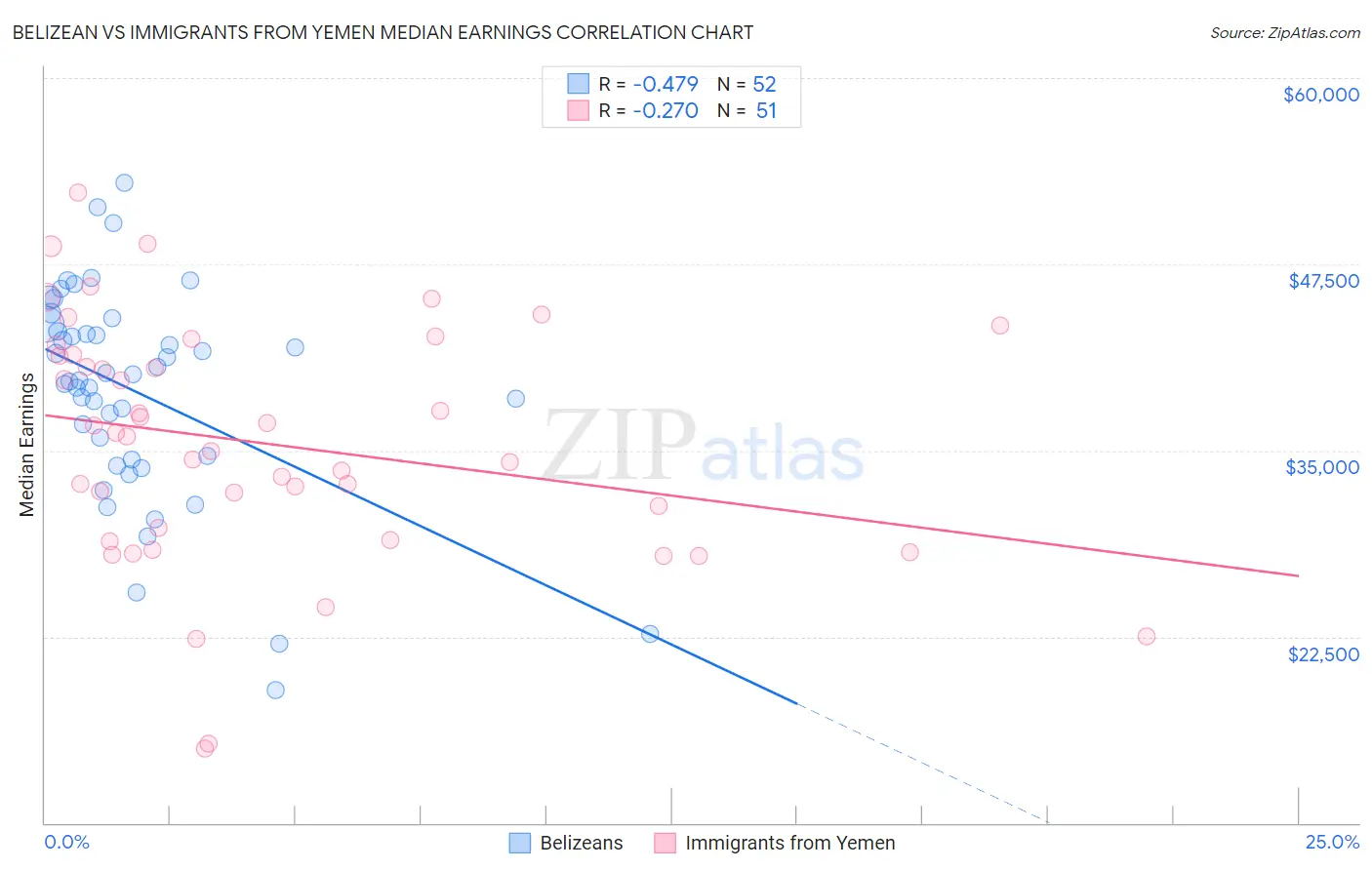 Belizean vs Immigrants from Yemen Median Earnings