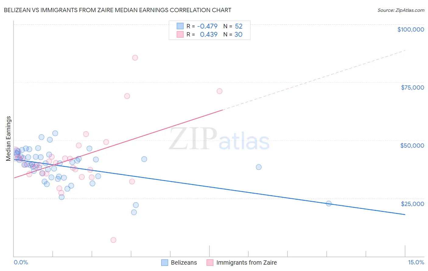 Belizean vs Immigrants from Zaire Median Earnings