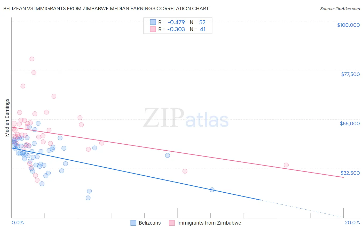 Belizean vs Immigrants from Zimbabwe Median Earnings