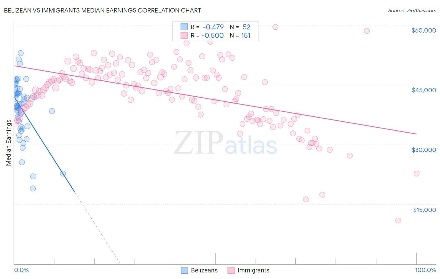 Belizean vs Immigrants Median Earnings