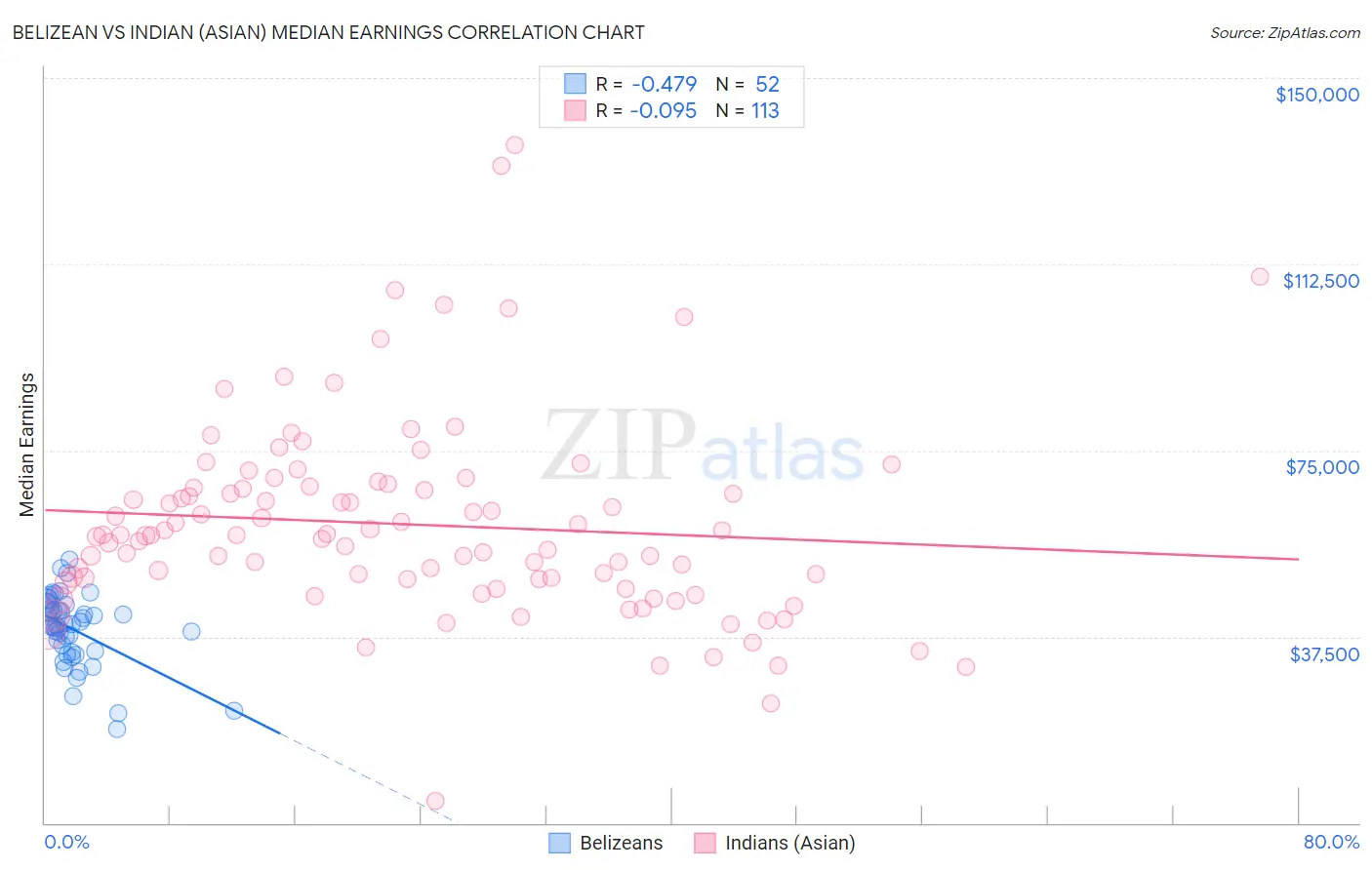 Belizean vs Indian (Asian) Median Earnings