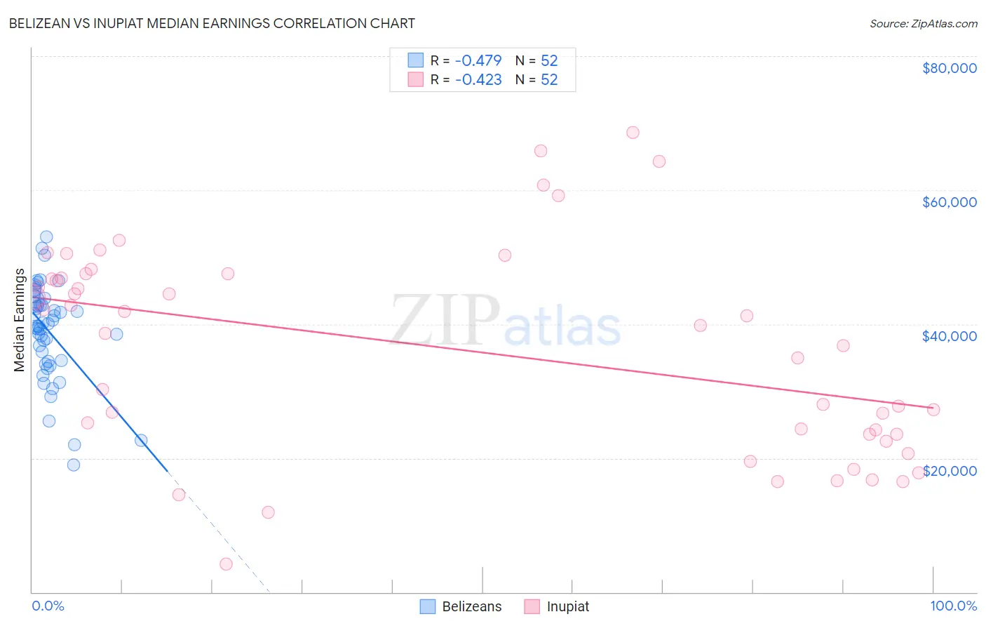 Belizean vs Inupiat Median Earnings