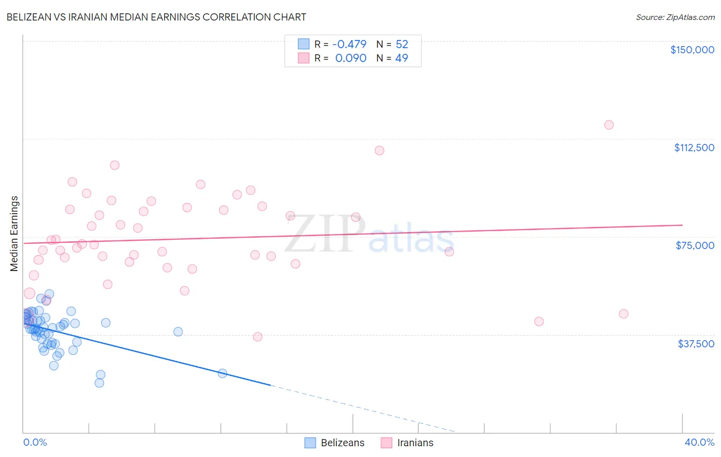 Belizean vs Iranian Median Earnings