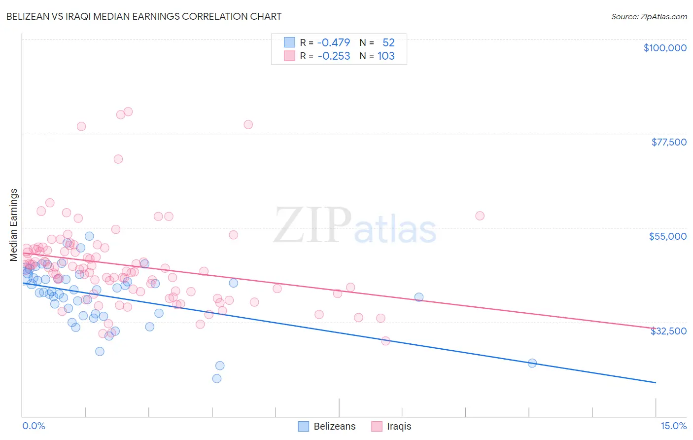 Belizean vs Iraqi Median Earnings