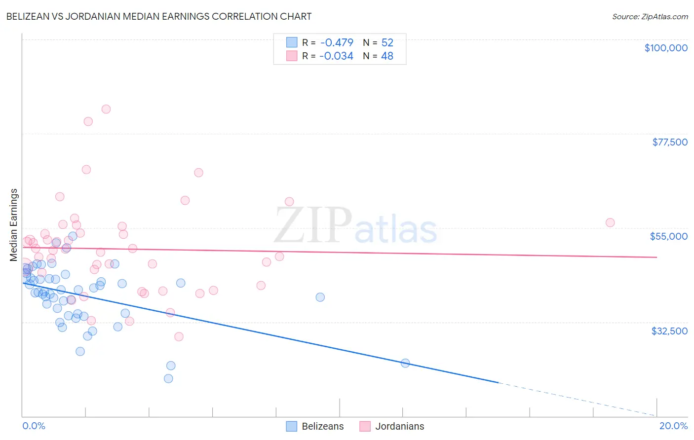 Belizean vs Jordanian Median Earnings