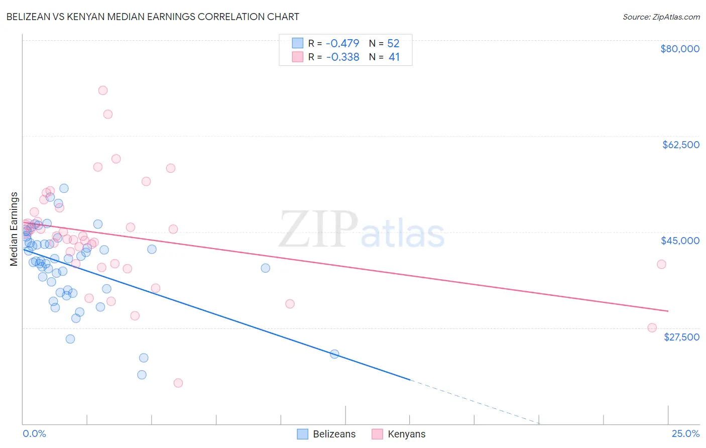 Belizean vs Kenyan Median Earnings