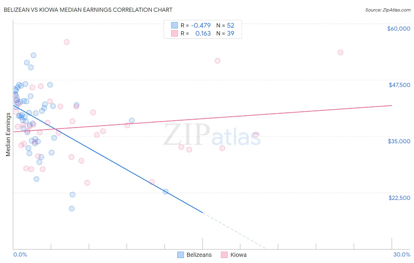 Belizean vs Kiowa Median Earnings