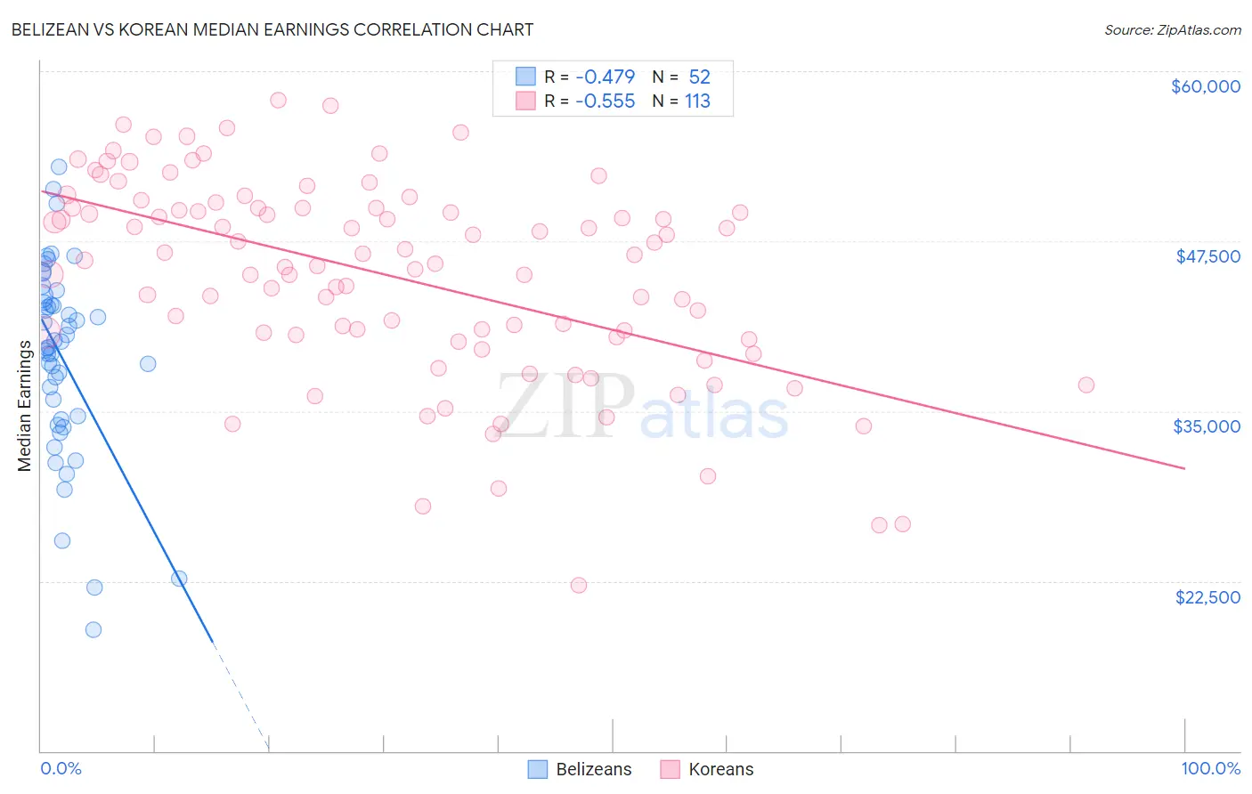 Belizean vs Korean Median Earnings