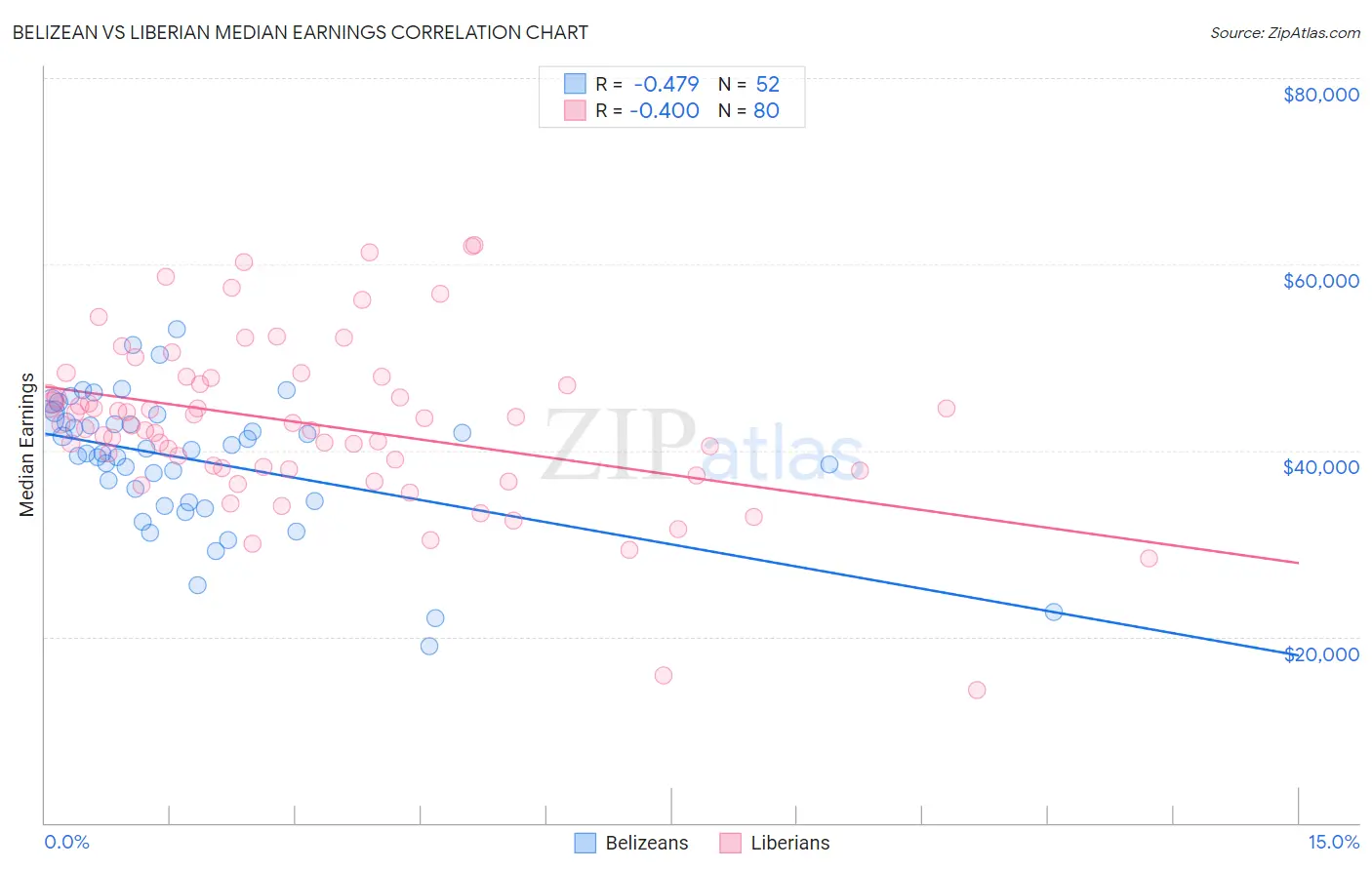 Belizean vs Liberian Median Earnings