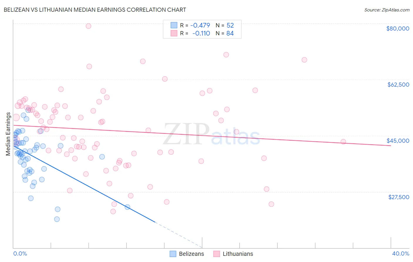Belizean vs Lithuanian Median Earnings