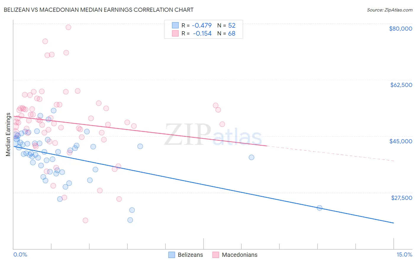 Belizean vs Macedonian Median Earnings