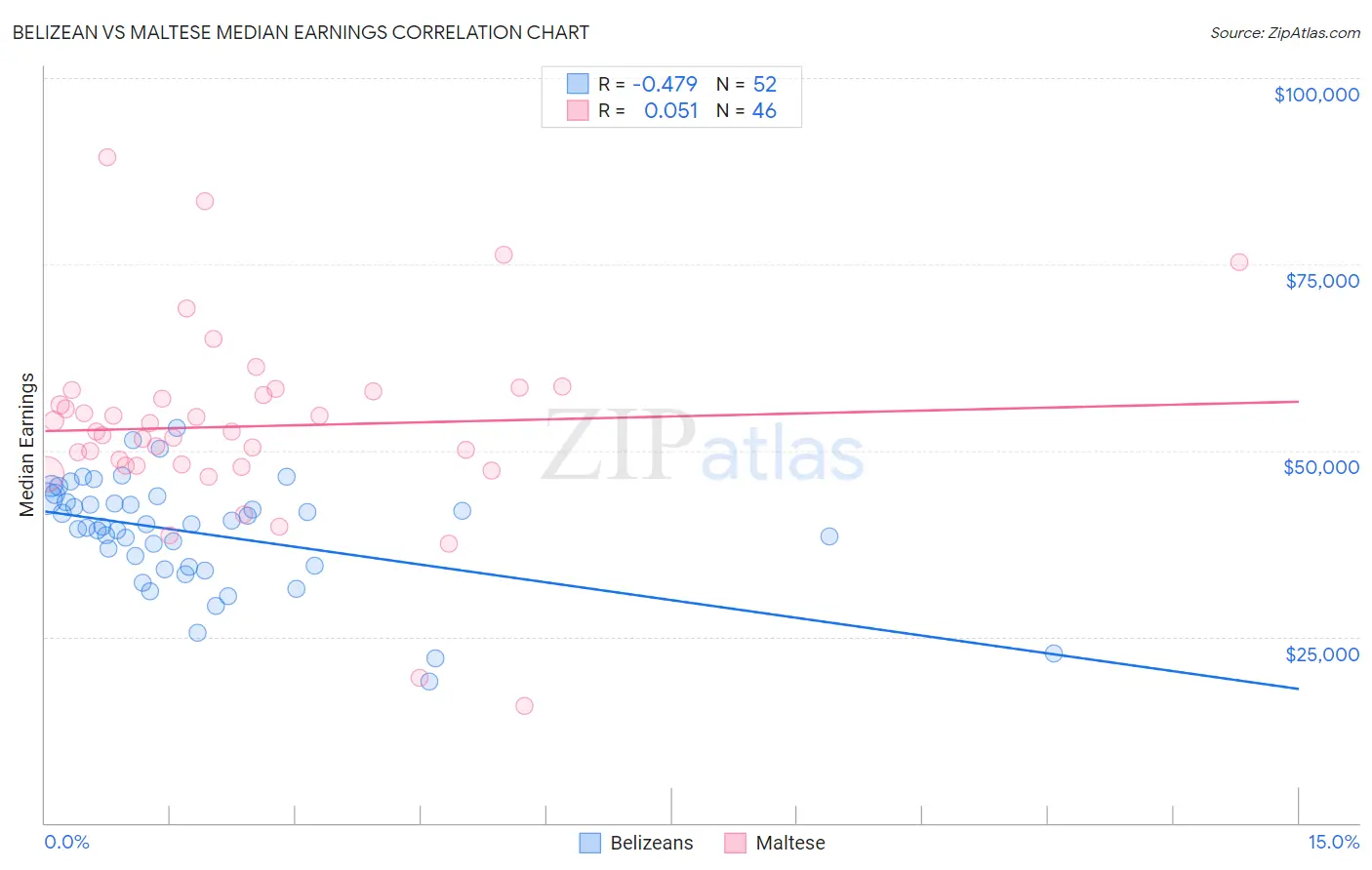 Belizean vs Maltese Median Earnings