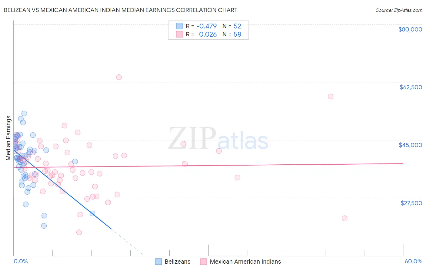Belizean vs Mexican American Indian Median Earnings