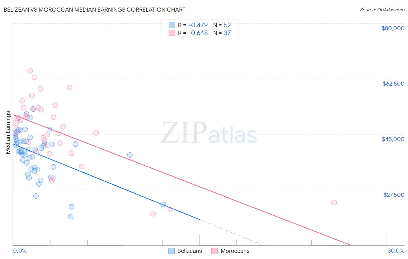 Belizean vs Moroccan Median Earnings