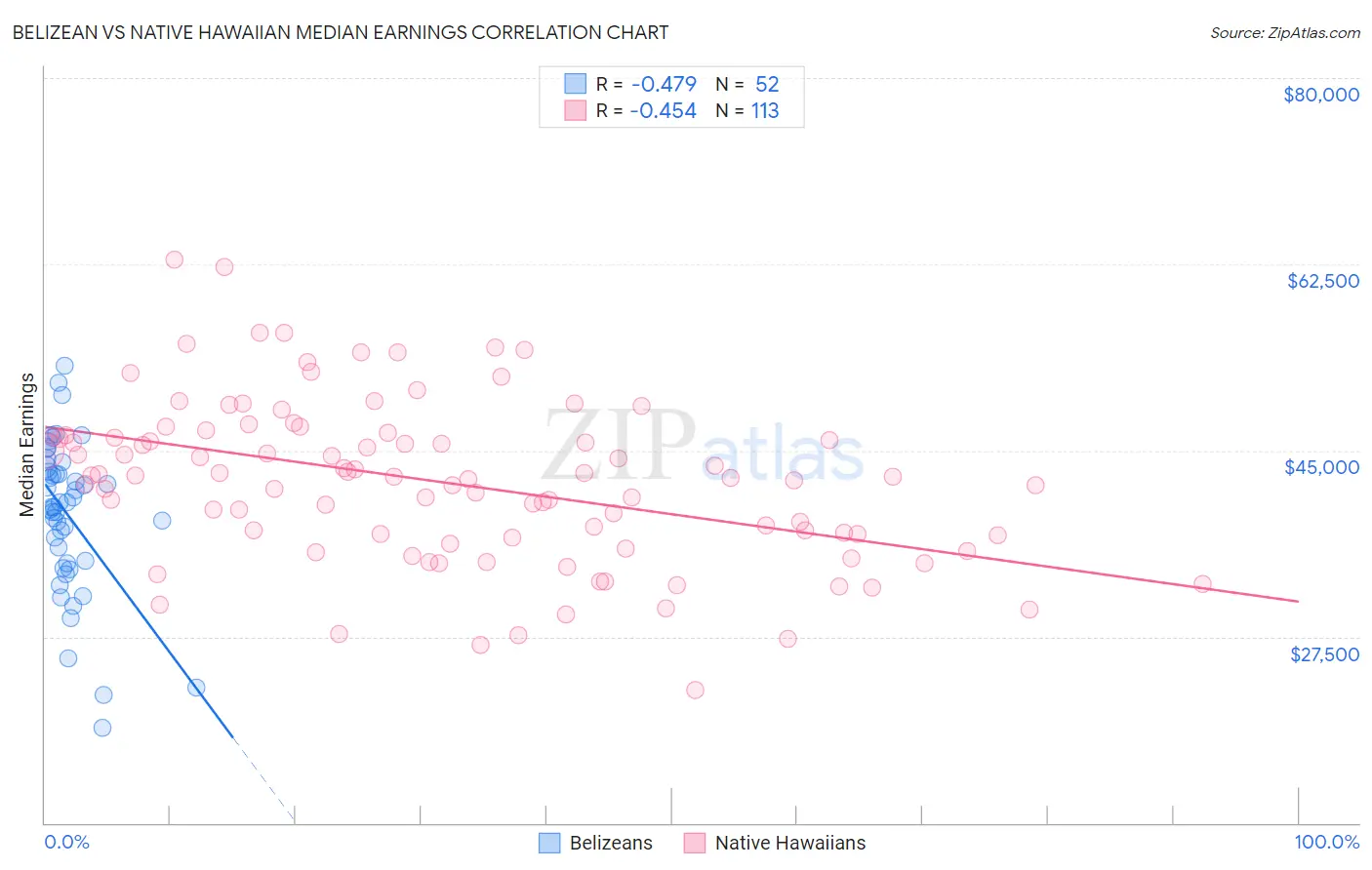 Belizean vs Native Hawaiian Median Earnings