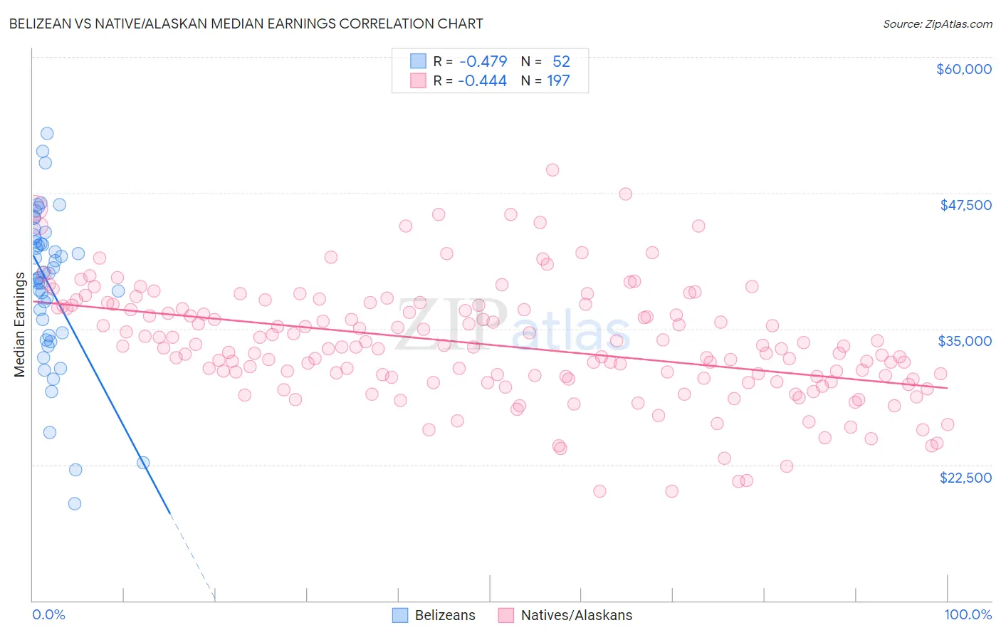 Belizean vs Native/Alaskan Median Earnings