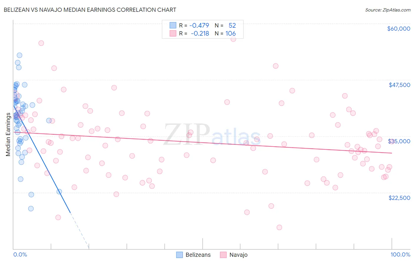 Belizean vs Navajo Median Earnings