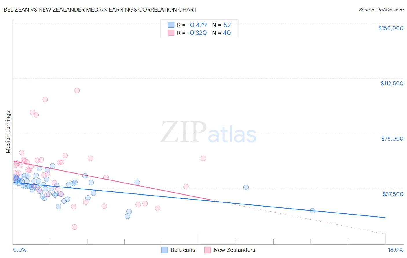 Belizean vs New Zealander Median Earnings