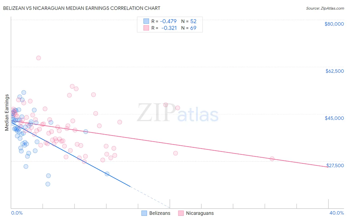 Belizean vs Nicaraguan Median Earnings