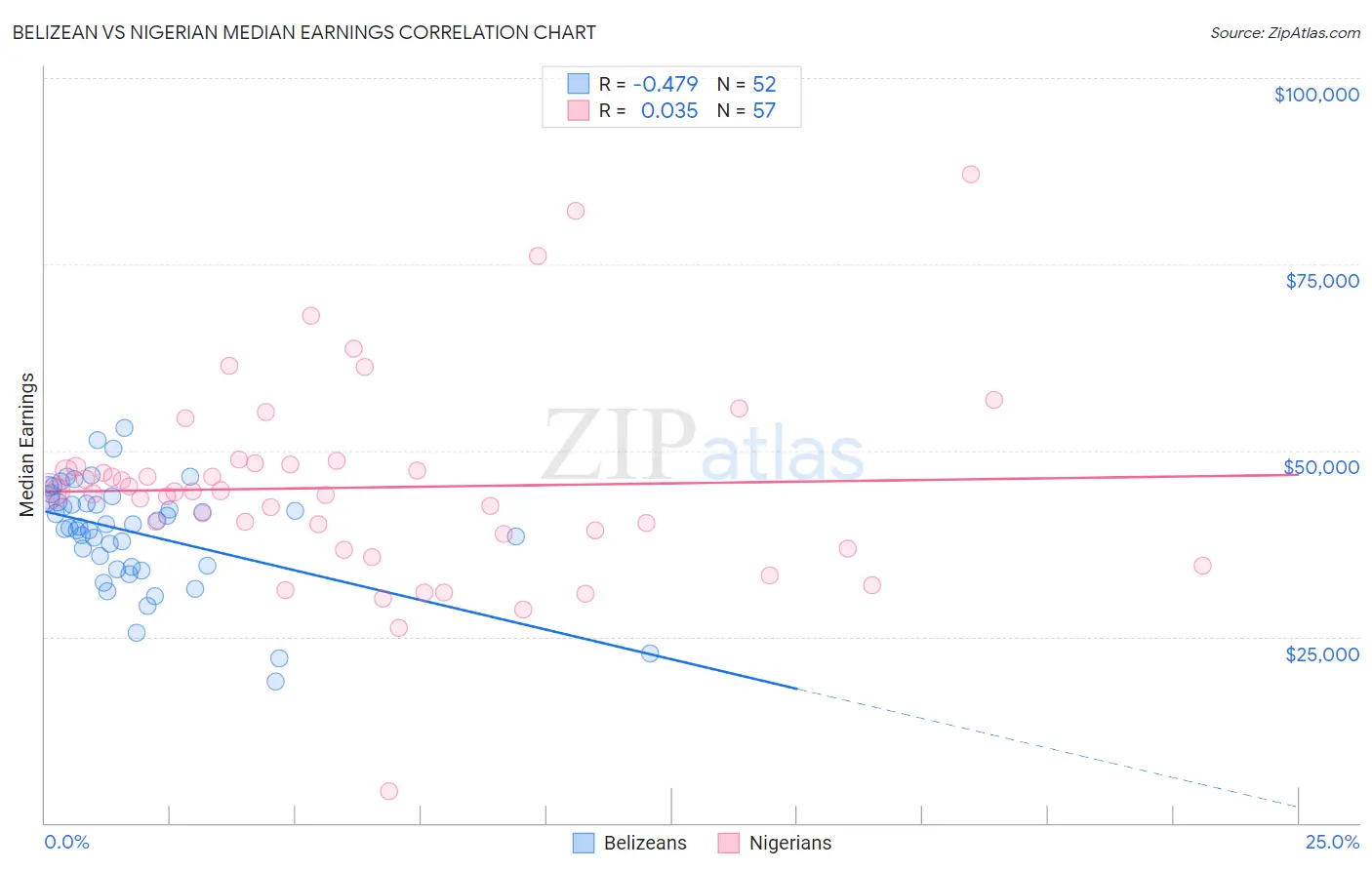 Belizean vs Nigerian Median Earnings