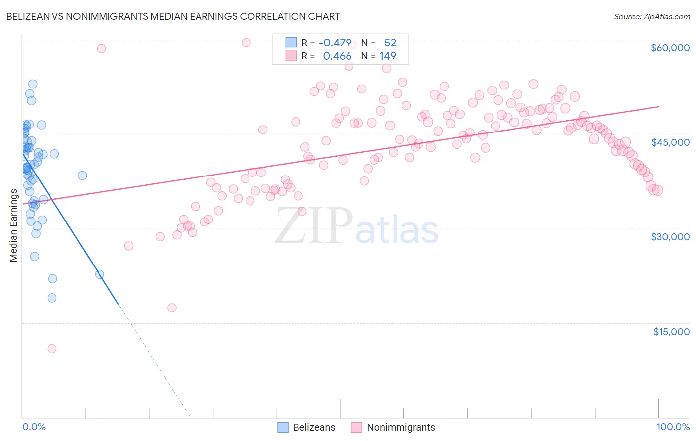 Belizean vs Nonimmigrants Median Earnings