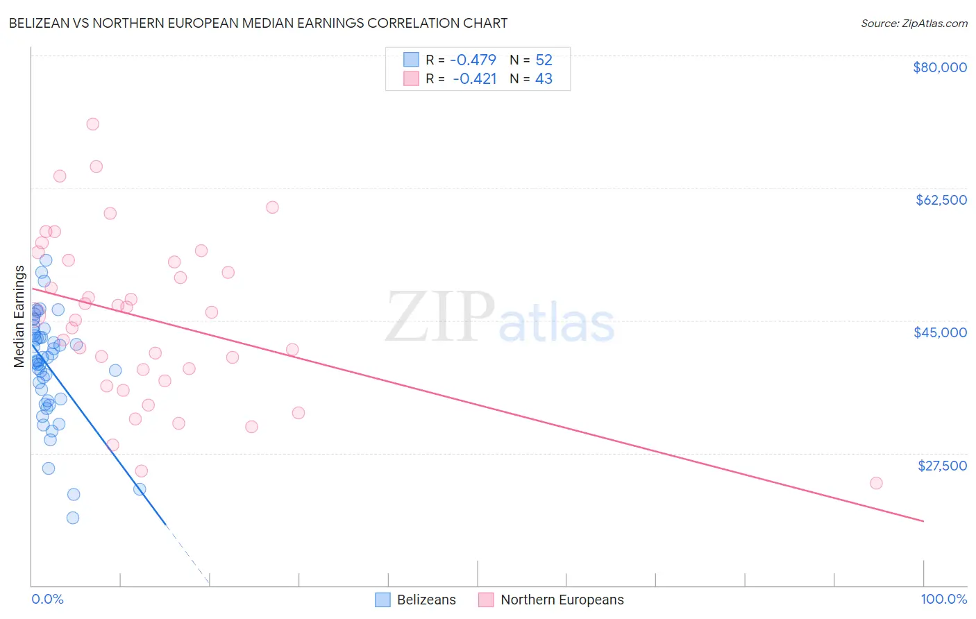 Belizean vs Northern European Median Earnings
