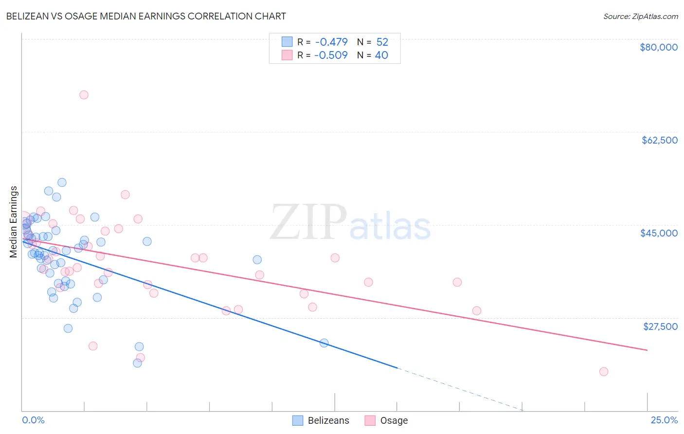 Belizean vs Osage Median Earnings