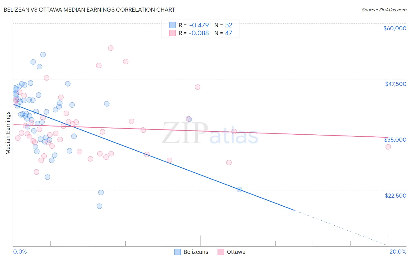 Belizean vs Ottawa Median Earnings