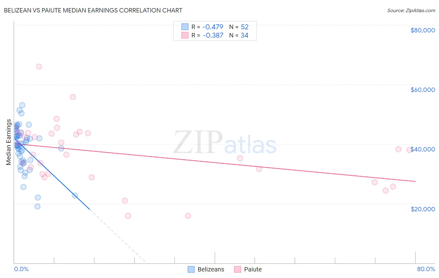 Belizean vs Paiute Median Earnings