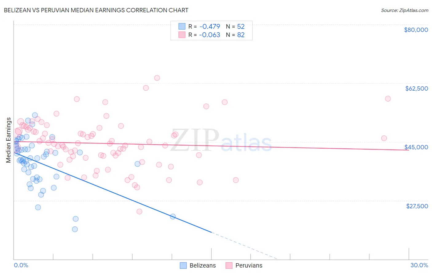 Belizean vs Peruvian Median Earnings