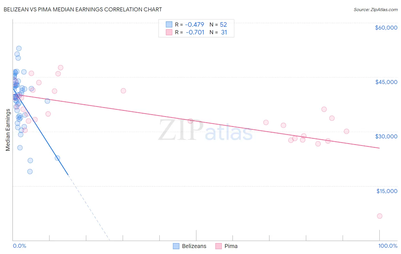 Belizean vs Pima Median Earnings