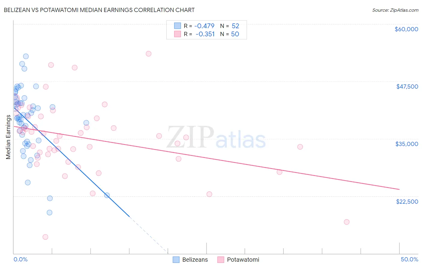 Belizean vs Potawatomi Median Earnings