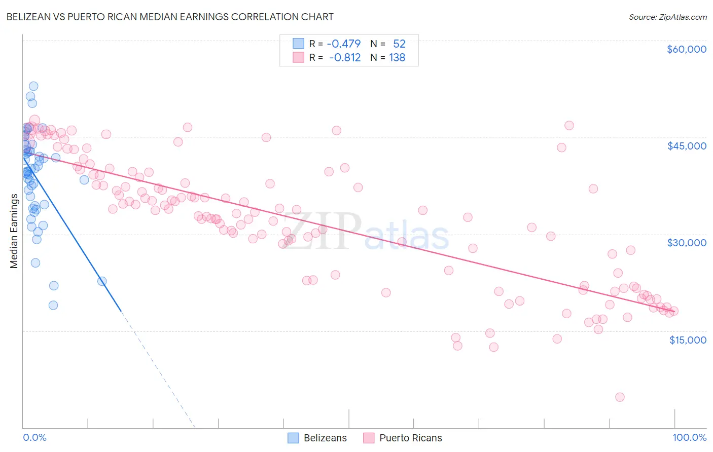 Belizean vs Puerto Rican Median Earnings